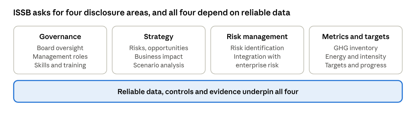 ISSB disclosure areas &middot; 4 areas, 1 data foundation